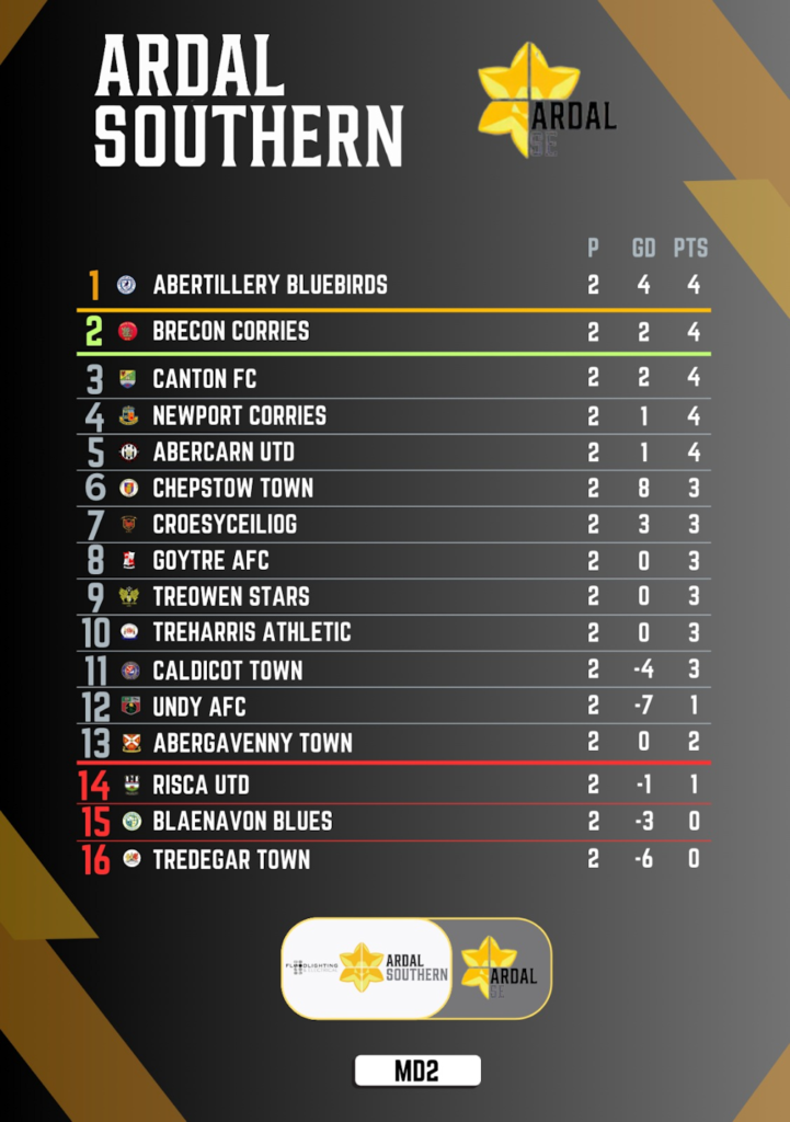 Image: Ardal Southern League Table after Match Day 2, 2024/25